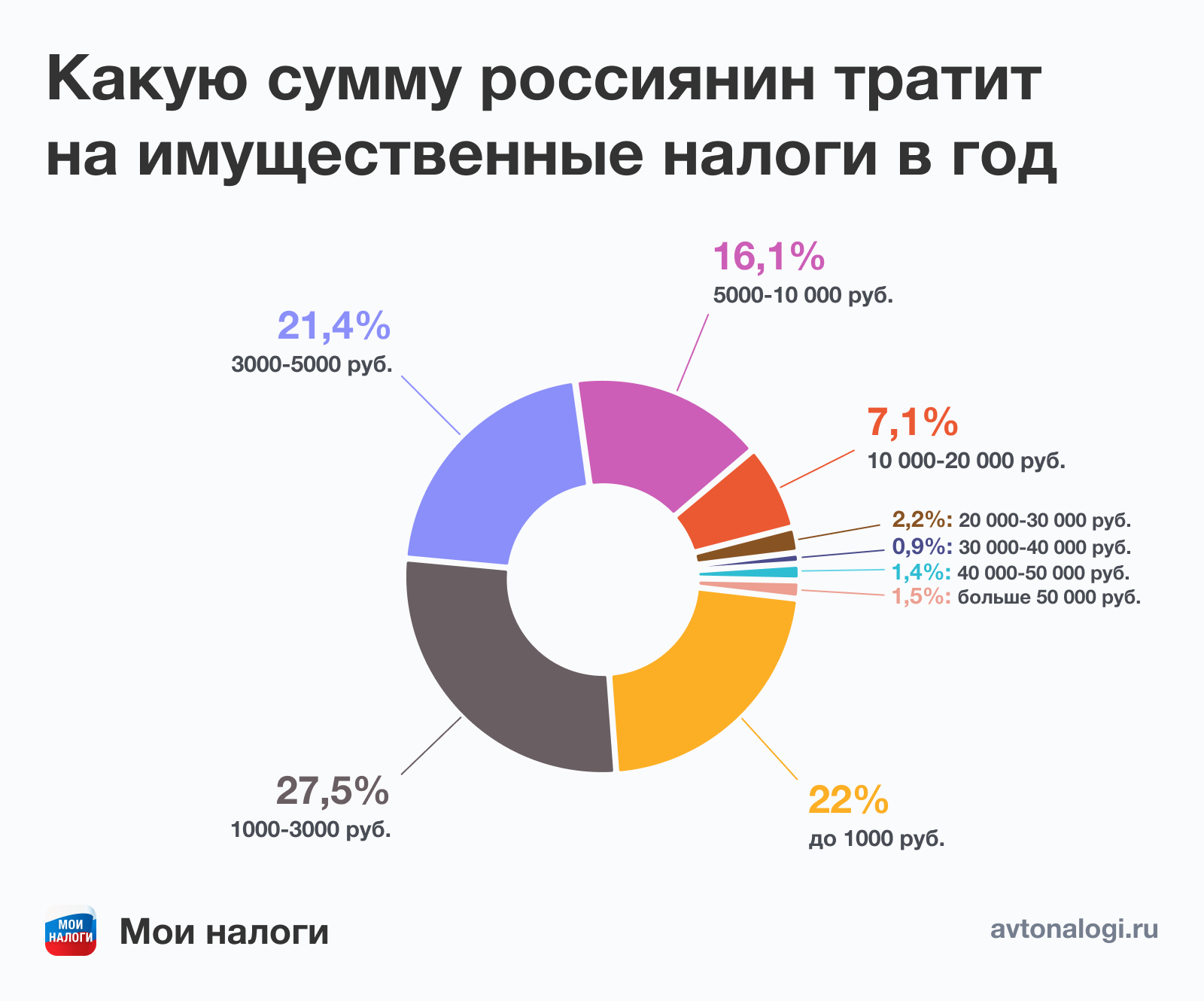 Какую сумму россиянин тратит на имущественные налоги в год