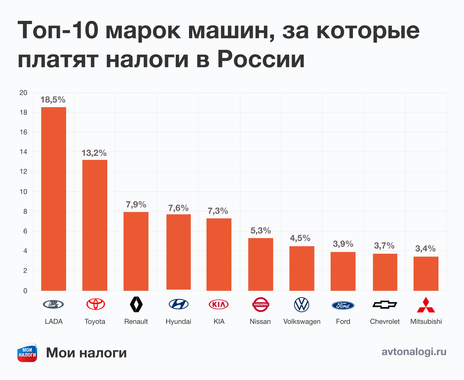 Топ-10 марок машин, за которые платят налоги в России